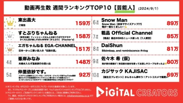 東出昌大、再婚と相手の妊娠を報告 すとぷり、フィッシャーズとのコラボでモヤモヤかくれんぼ！【週間芸能人YouTube人気動画】