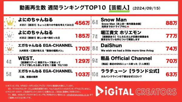 よにのちゃんねる、復活動画が450万再生越え！エガちゃんねる、動画2本ランクイン！Snow Man、WEST.、ホリエモンも！【週間YouTube芸能人ランキング】