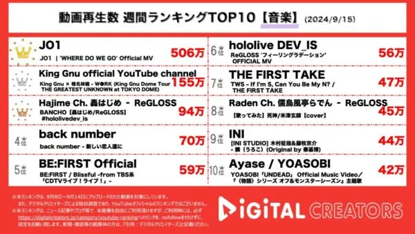 JO1、ハワイで撮影した新曲MVが500万回以上再生され堂々の1位！東京ドームでのKing Gnuと椎名林檎の夢のコラボも公開され2位にランクイン！【週間YouTube音楽ランキング】