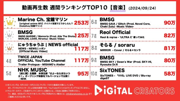 大人気VTuber・宝鐘マリン、ダントツの1位を獲得！SKY-HI、代表を務めるBMSG所属アーティストが3グループに分かれて楽曲リリース！NEWS、歴代楽曲MVを続々公開！そらる、ストーンズも！【週間YouTube音楽ランキング】