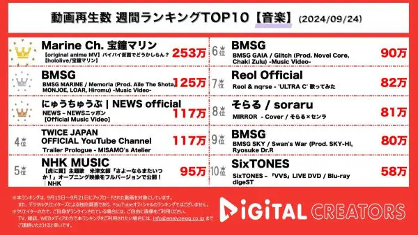 大人気VTuber・宝鐘マリン、ダントツの1位を獲得！SKY-HI、代表を務めるBMSG所属アーティストが3グループに分かれて楽曲リリース！NEWS、歴代楽曲MVを続々公開！そらる、ストーンズも！【週間YouTube音楽ランキング】