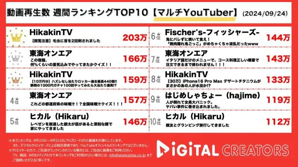 ヒカキン＆東海オンエアがTOP10をほとんど独占！ヒカキン、毛虫に刺される！？東海オンエア、宿題を頑張る！ヒカル、はじめしゃちょーも！【週間マルチYouTuberランキング】