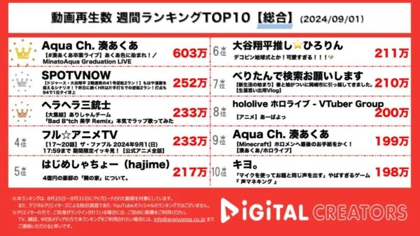 湊あくあ、ホロライブ卒業ライブに合計4660万円の投げ銭！ドジャース大谷翔平、片手でホームラン！ヘラヘラありしゃん、大人気インフルエンサーとラップに挑戦！はじめしゃちょー、キヨも！【週間YouTube総合ランキング】