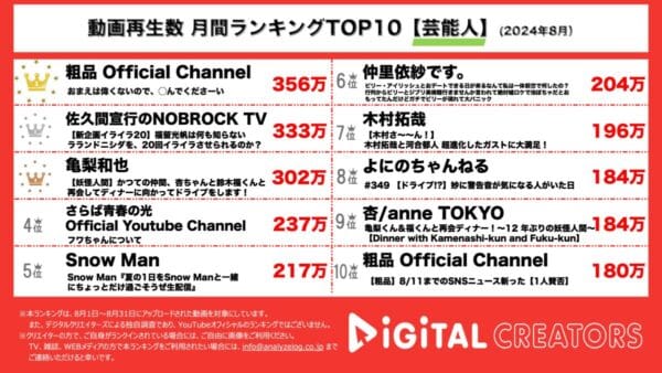 粗品、フワちゃんの不適切発言に即対応！元AKB福留光帆がラランドニシダを罵倒しまくる動画が大バズり！亀梨和也、ドラマ共演の杏・鈴木福と再会【月間YouTube芸能人ランキング】