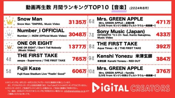 Snow Man、クラシックの名曲をサンプリングした新境地の楽曲MVが1位！Number_i、神宮寺勇太プロデュースの中毒性あるラップ曲MV公開！【月間YouTube音楽人気動画】