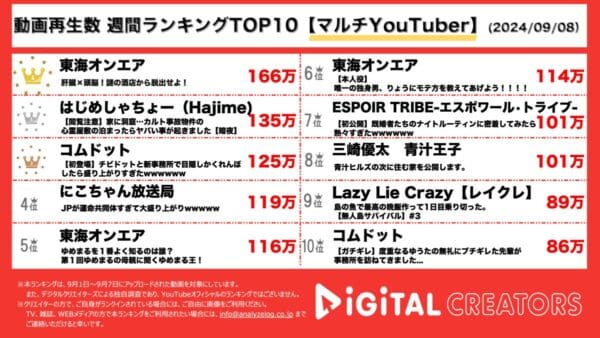 東海オンエア、動画3本TOP10入り！はじめしゃちょー、カルト系の心霊屋敷お泊りで異常事態発生！？コムドット、チビドットと目隠しかくれんぼ！エスポ、青汁王子も！【週間マルチYouTuberランキング】