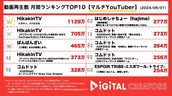 ヒカキン、第一子誕生報告動画が断トツ1位！ばんばんざい・るな×エスポ・はんくん、結婚を報告！コムドット、東京ドームで行われたCDFが人気！はじめしゃちょーも！【月間マルチYouTuberランキング】