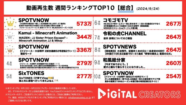 大谷翔平、前人未到の記録50-50達成に日本中が大歓喜！記録はどこまで伸びるのか!?　Kamuiのマイクラアニメーションに国内外からコメントが寄せられる！【週間YouTube総合ランキング】