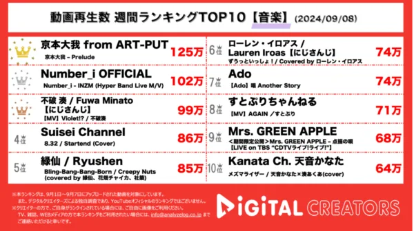 京本大我、クリエイティブ・プロジェクトを開始＆ソロ曲MV公開！Number_i、INZMの新MVが話題！不破湊、大変なホストの日々を歌った楽曲が人気！【週間YouTube音楽ランキング】