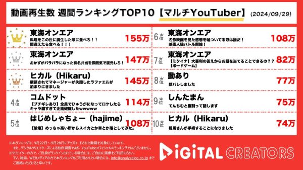 東海オンエア、料理の誕生順並べ替えクイズや有名お弁当復元チャレンジやに挑戦！ヒカル、マネージャーに横領され、失踪された件で話題のラファエルと事件のことや今後について語る！【週間マルチYouTuberランキング】