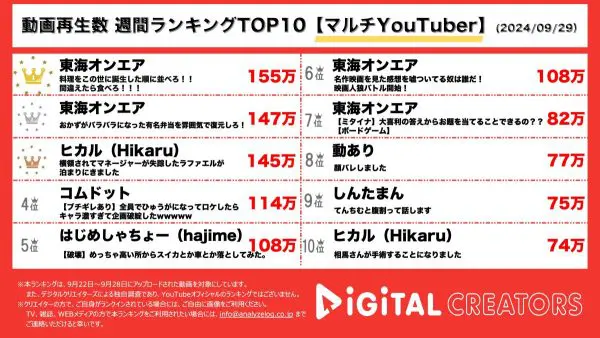 東海オンエア、料理の誕生順並べ替えクイズや有名お弁当復元チャレンジやに挑戦！ヒカル、マネージャーに横領され、失踪された件で話題のラファエルと事件のことや今後について語る！【週間マルチYouTuberランキング】