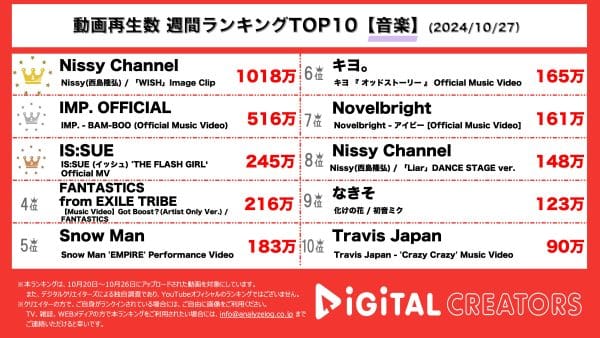 Nissy、新曲「WISH」MV公開！韓国の人気女優パク・ミニョン出演！「ライブで聞いたら泣く自信しかない」ツアーに期待高まる！IMP.、新曲「BAM-BOO」MV公開！（「X Games Chiba 2024」のテーマソング）IS:SUE、2ndシングルのリード曲「THE FLASH GIRL」MV公開【週間YouTube音楽ランキング】