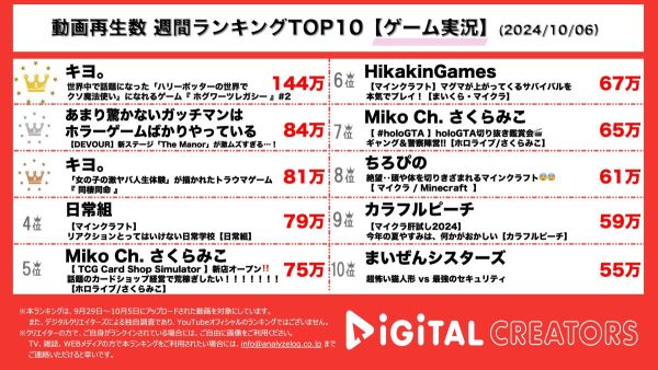 1位、3位はキヨ。! ハリーポッターのゲーム『ホグワーツレガシー』をプレイ！あまり驚かないガッチマンはホラーゲームばかりやっている、ホラーゲーム「DEVOUR」の新ステージ「The Manor」にキヨ、牛沢、レトルトと挑戦するも大苦戦！【週間YouTubeゲーム実況ランキング