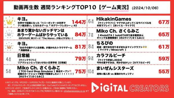 1位、3位はキヨ。! ハリーポッターのゲーム『ホグワーツレガシー』をプレイ！あまり驚かないガッチマンはホラーゲームばかりやっている、ホラーゲーム「DEVOUR」の新ステージ「The Manor」にキヨ、牛沢、レトルトと挑戦するも大苦戦！【週間YouTubeゲーム実況ランキング