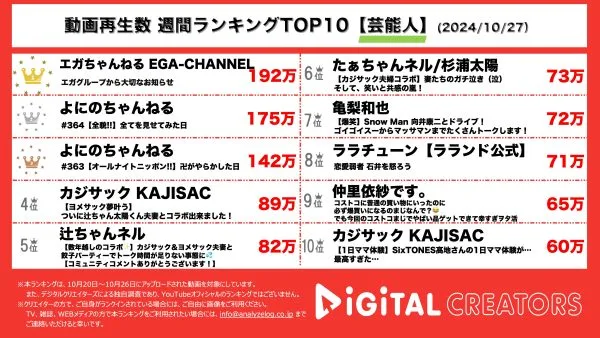 夢グループならぬ、「エガグループ」⁉まさかの社長も鼻フック⁉エガちゃんねる、ネットショッピング風動画に爆笑間違いなし！よにのちゃんねる、オールナイトニッポン撮影の全貌公開！【週間YouTube芸能人動画ランキング】