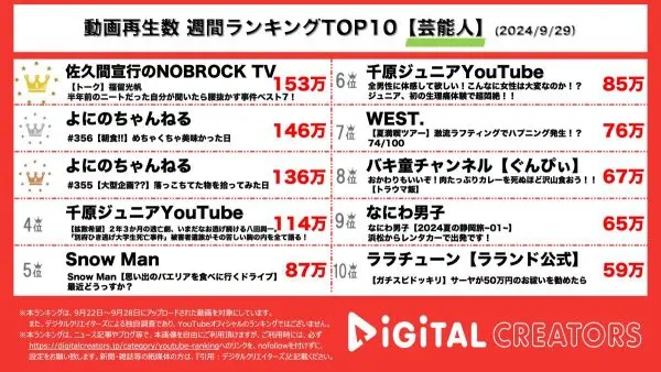 最近大バズり中の福留光帆が半年間で激変した生活を暴露して1位にランクイン！よにのちゃんねるの謹慎中の中丸について語った動画が2位に！【週間YouTube芸能人ランキング】