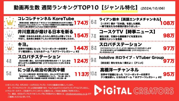 コレコレ、「もう許すとかはないですねここまでくると」とゆりにゃから刑事告訴された件について説明　井川意高、髙橋洋一と自民党総裁選や新内閣について語る【週間YouTubeジャンル特化ランキング】