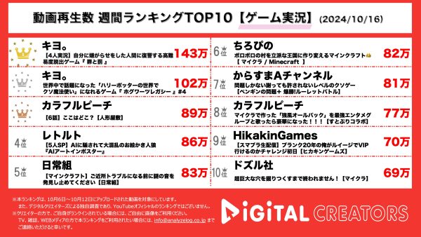 キヨ。TOP4で高難易度な脱出ゲームに挑戦した実況動画が1位を獲得！レトルト、人狼系お絵かきゲームでの騙し合いに視聴者も白熱！カラフルピーチ、新シリーズ「人形屋敷」6話で大推測！【週間YouTubeゲーム実況ランキング】