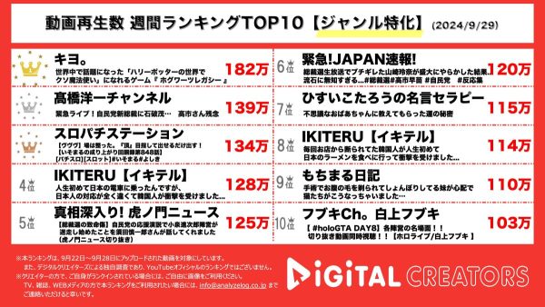 キヨ。「いやたまんねぇなぁ！」とハリーポッターの世界を舞台にしたゲームにテンション爆上がり！ 髙橋洋一、自民党総裁選の結果や今後の政治の動きについて自身の見解を語る【週間YouTubeジャンル特化ランキング】