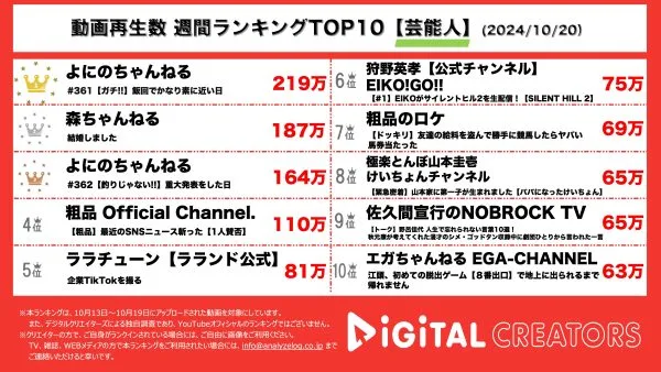 よにのちゃんねる、１位＆3位獲得！焼肉でわちゃわちゃ盛り上がり！「オールナイトニッポン」出演決定！MY FIRST STORY、Hiro、女優の山本舞香との結婚を報告！LA旅行裏話も！【週間YouTube芸能人ランキング】