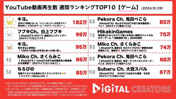 キヨ、1位と3位を獲得！大流行したゲーム、「ホグワーツ・レガシー」の世界で”ハリーキョッター”が暴れまくる！2年前に実況したホラーアプリゲームも再び登場？【週間ゲーム実況ランキング】