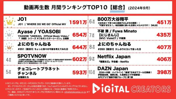 JO1、ハワイで撮影した「WHERE DO WE GO」のMVが1位に！YOASOBI、アニメ主題歌のMV公開！よにのちゃんねる、復活動画がランクイン！【月間YouTube総合人気動画】