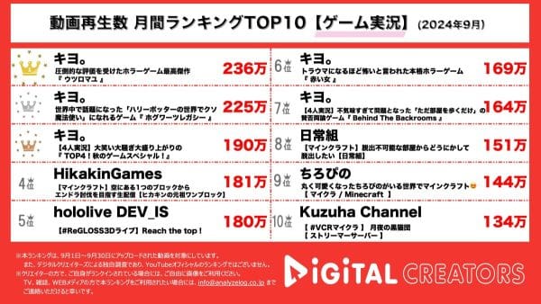 キヨ。TOP3を独占！高評価のゲーム実況で、画面に広がる80年代の田舎の懐かしい風景に興奮が止まらない！マイクラ実況も根強い人気！【月間YouTubeゲーム実況ランキング】