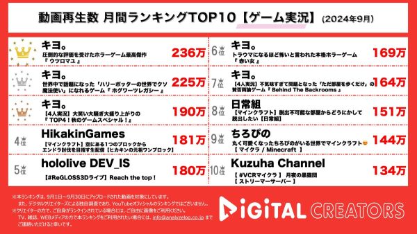 キヨ。TOP3を独占！高評価のゲーム実況で、画面に広がる80年代の田舎の懐かしい風景に興奮が止まらない！マイクラ実況も根強い人気！【月間YouTubeゲーム実況ランキング】