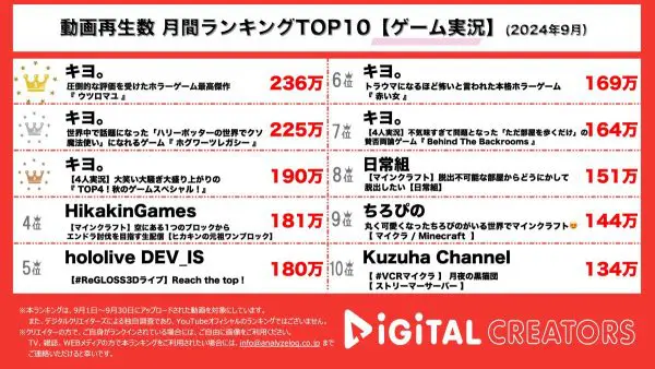 キヨ。TOP3を独占！高評価のゲーム実況で、画面に広がる80年代の田舎の懐かしい風景に興奮が止まらない！マイクラ実況も根強い人気！【月間YouTubeゲーム実況ランキング】