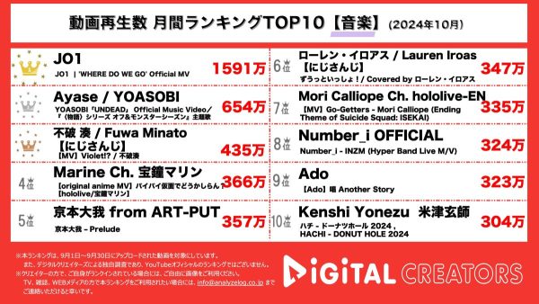 JO1、ハワイで撮影した「WHERE DO WE GO」のMVが1位に！YOASOBI、アニメ主題歌のMV公開！不破湊、大変なホストの日々を歌った楽曲が人気！【月間YouTube音楽ランキング】