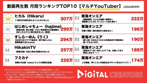 ヒカル、発注ミスなどでプロデュースブランドの商品が倉庫に17億円分⁉「助けてください」と視聴者に呼びかけ　はじめしゃちょーが事故物件に宿泊！突然テレビがついたりノック音が鳴り響いたりする怪奇現象続発【月間マルチYouTuberランキング】