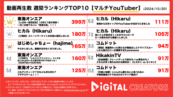 東海オンエア、しばゆー約1年ぶりの復活で東海史上珍しい「寝てもいい」旅行に！ヒカル、ストーンマーケット社長就任！就任スピーチの圧倒されまくり！はじめしゃちょー、動画が出せなくなりました…