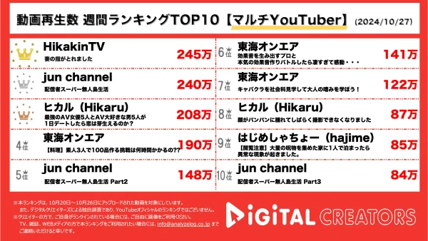 指が取れた…！？ヒカキン、妻のけがを報告！加藤純一、無人島企画始動！レジェンドAV女優参戦ヒカル5人と5対5デート企画も！【週間マルチYouTuberランキング】