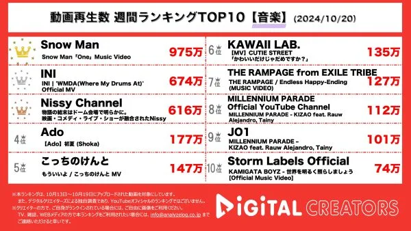 Snow Man、『ブルーロック VS. U-20 JAPAN』エンディング曲「One」MV公開（『RAYS』収録曲）！INI、7枚目シングル「THE VIEW」のタイトル曲「WMDA（Where My Drums At）」MV公開！Nissy、パク・ミニョンとのラブストーリー動画公開！【週間YouTube音楽ランキング】