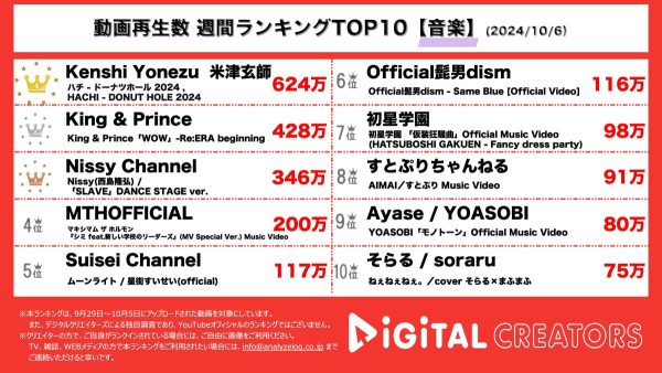 米津玄師、ハチ名義「ドーナツホール」を11年ぶり新作アニメーションMVで公開！キンプリ、新作アルバム序章となる楽曲「WOW」MV公開！【週間YouTube音楽人気ランキング】