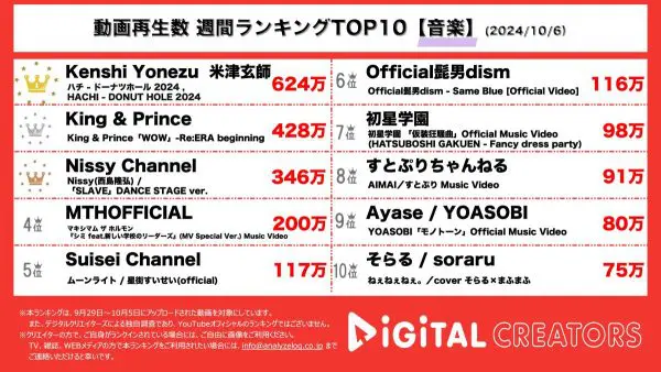 米津玄師、ハチ名義「ドーナツホール」を11年ぶり新作アニメーションMVで公開！キンプリ、新作アルバム序章となる楽曲「WOW」MV公開！【週間YouTube音楽人気ランキング】