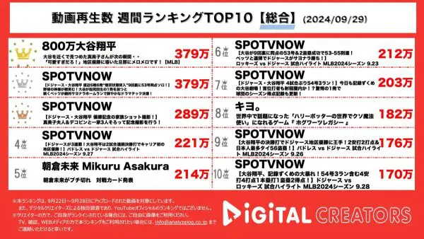 大谷翔平、ドジャーズを地区優勝へ！真美子夫人とデコピンと家族ショット！53号目のホームランも達成！今後の活躍にも期待大！【週間YouTube総合ランキング】