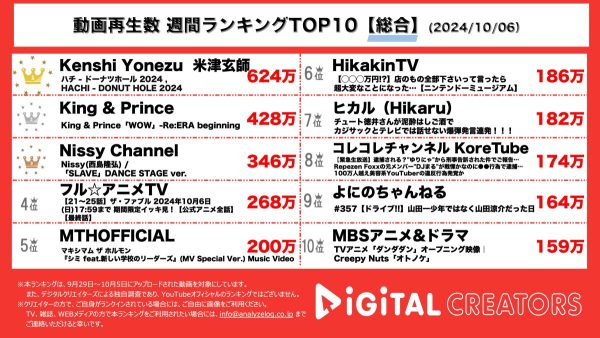 米津玄師、11年ぶりにハチ「DONUT HOLE」公開！キンプリ新アルバム曲、Nissy新曲ダンスも！【週間YouTube総合ランキング】