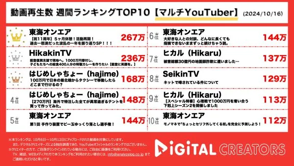 東海オンエア、活動11周年で怒涛の1年間を振り返り、遂にしばゆー復活！ヒカキン、「能登に笑顔を。」能登半島地震で被災した小学校に給食器具を寄付！【週間マルチランキング】
