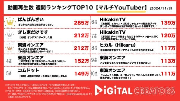 ばんばんざい・ぎし、桜井美悠との結婚発表！出会いや第一印象について語り、プロポーズの映像も公開！東海オンエア、ファン対応、麻雀、マッサージを楽しくなくなるまで永遠にやり続ける⁉【週間マルチYouTuberランキング】