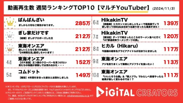 ばんばんざい・ぎし、桜井美悠との結婚発表！出会いや第一印象について語り、プロポーズの映像も公開！東海オンエア、ファン対応、麻雀、マッサージを楽しくなくなるまで永遠にやり続ける⁉【週間マルチYouTuberランキング】