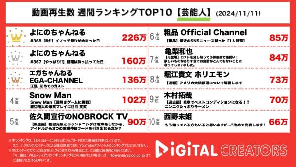 大大先輩登場！よにのちゃんねる、井ノ原快彦コラボ！すき焼き・しゃぶしゃぶもではもはや兄弟げんか⁉江頭２：５０、ガスト初実食！予想不可の味覚にスタッフ困惑！【週間YouTube芸能人ランキング】
