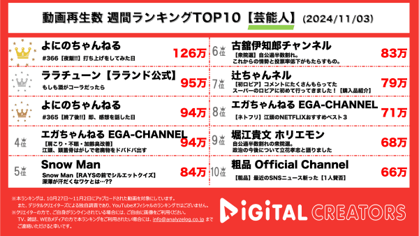 よにのちゃんねる、オールナイトニッポン放送後の打ち上げとアフタートーク動画が1位と3位にランクイン！ラランド、お酒が飲めないニシダがサーヤに「コーラ飲み」で逆襲を仕掛ける動画が2位に！【週間YouTube芸能人動画ランキング】