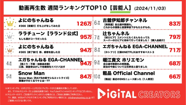 よにのちゃんねる、オールナイトニッポン放送後の打ち上げとアフタートーク動画が1位と3位にランクイン！ラランド、お酒が飲めないニシダがサーヤに「コーラ飲み」で逆襲を仕掛ける動画が2位に！【週間YouTube芸能人動画ランキング】