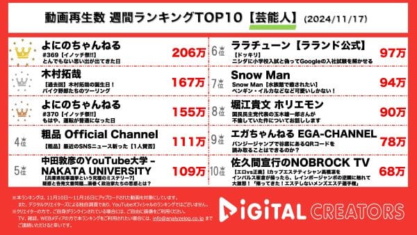 40度の熱の友人宅でまさかの行動⁉よにのちゃんねる、井ノ原快彦コラボで松岡昌宏のめちゃくちゃな話に大爆笑！木村拓哉、渋すぎるメンバーでツーリング！バラエティー番組「木村さ〜〜ん！」の過去回を公開！【週間YouTube芸能人ランキング】