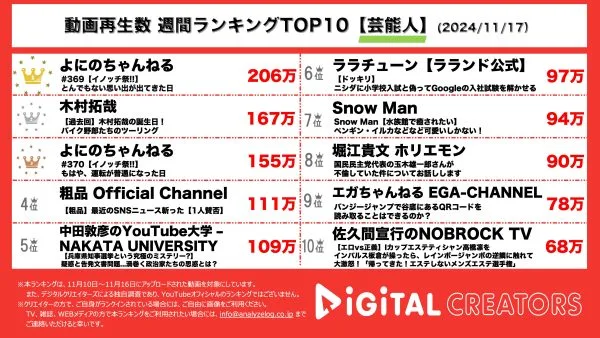 40度の熱の友人宅でまさかの行動⁉よにのちゃんねる、井ノ原快彦コラボで松岡昌宏のめちゃくちゃな話に大爆笑！木村拓哉、渋すぎるメンバーでツーリング！バラエティー番組「木村さ〜〜ん！」の過去回を公開！【週間YouTube芸能人ランキング】