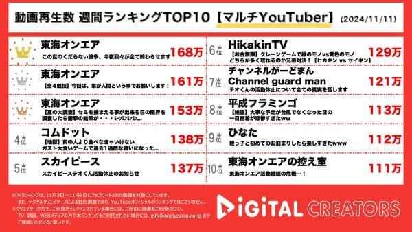 東海オンエアが上位3位を独占！約1年ぶりのしばゆー企画編集に視聴者大歓喜!!車を人に見立てて飲みゲームをするというしばゆー感満載の謎企画に視聴者困惑&大絶賛【週間マルチYouTuberランキング】