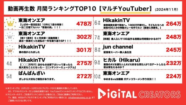 しばゆー約1年ぶりの復活に470万回再生突破！伊豆へ旅行に！11周年記念で怒涛の1年を振り返る！東海オンエア、トップ2獲得！指が取れました。ヒカキン、妻のけがについて衝撃の報告！【月間YouTubeマルチランキング】