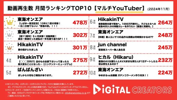 しばゆー約1年ぶりの復活に470万回再生突破！伊豆へ旅行に！11周年記念で怒涛の1年を振り返る！東海オンエア、トップ2獲得！指が取れました。ヒカキン、妻のけがについて衝撃の報告！【月間YouTubeマルチランキング】