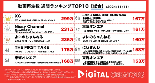 もののけ姫の世界観が散らばったアートのような作品！XG2ndミニアルバム収録「HOWLING」MV公開！Nissy、「SLAVE」MV公開！ツアー週末に迫る！「秋の井ノ原祭り」！よにのちゃんねる井ノ原快彦コラボ！【週間YouTube総合ランキング】